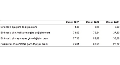 Hizmet Üretici Fiyat Endeksi (H-ÜFE) yıllık yüzde 77,36, aylık yüzde 0,46 arttı