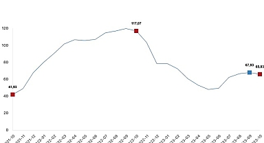 İnşaat maliyet endeksi yıllık yüzde 65,93 arttı, aylık yüzde 2,20 arttı