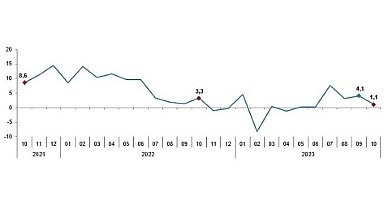Sanayi üretimi yıllık yüzde 1,1 arttı