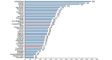 SGP'ye göre kişi başına gayrisafi yurt içi hasıla endeks değeri 67 oldu