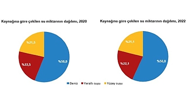 Su ve Atıksu İstatistikleri, 2022