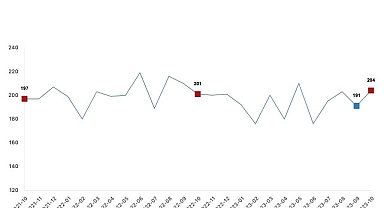 Tavuk eti üretimi 204 bin 65 ton, tavuk yumurtası üretimi 1,83 milyar adet olarak gerçekleşti