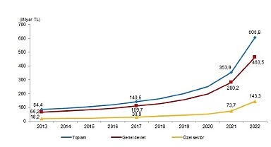 Toplam sağlık harcaması yüzde 71,5 artarak 606 milyar 835 milyon TL oldu