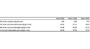 Tüketici fiyat endeksi (TÜFE) yıllık yüzde 61,98, aylık yüzde 3,28 arttı