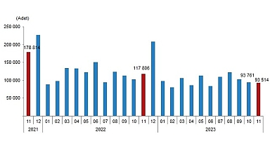 Türkiye genelinde Kasım ayında 93 bin 514 konut satıldı