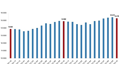 Ücretli çalışan sayısı yıllık yüzde 2,6 arttı