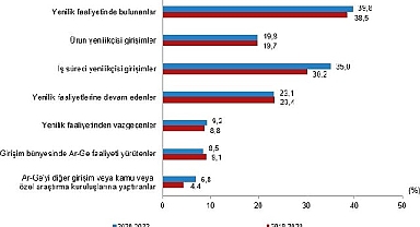 Yenilik faaliyetinde bulunan girişimlerin oranı yüzde 39,8 oldu