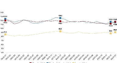 Güven endeksi hizmet sektöründe yüzde 4,0 arttı, perakende ticaret sektöründe yüzde 1,0 azaldı, inşaat sektöründe yüzde 3,3 arttı