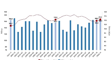 İhracat birim değer endeksi yüzde 0,2 arttı