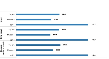 İnşaat maliyet endeksi yıllık yüzde 66,49 arttı, aylık yüzde 1,52 arttı