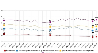 Mevsim etkisinden arındırılmış işsizlik oranı yüzde 9,0 seviyesinde gerçekleşti