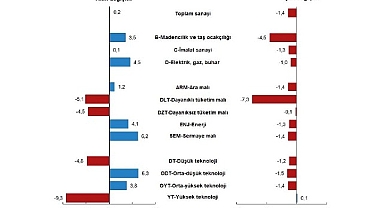 Sanayi üretimi yıllık yüzde 0,2 arttı
