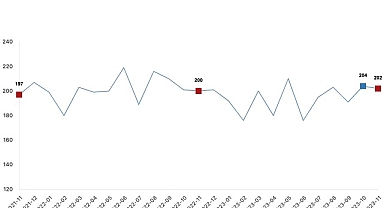 Tavuk eti üretimi 202 bin 143 ton, tavuk yumurtası üretimi 1,80 milyar adet olarak gerçekleşti