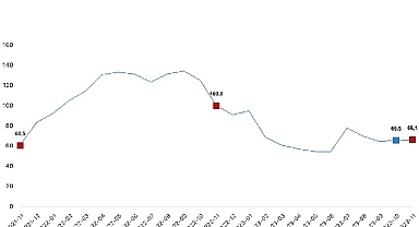 Toplam ciro yıllık yüzde 66,1 arttı