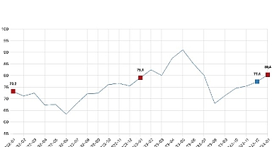 Tüketici güven endeksi 80,4 oldu