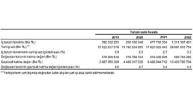Turizm Uydu Hesabı, 2019-2022