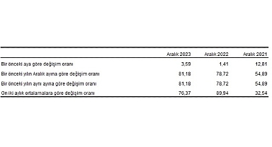 Hizmet Üretici Fiyat Endeksi (H-ÜFE) yıllık yüzde 81,18, aylık yüzde 3,59 arttı