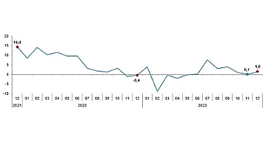 Sanayi üretimi yıllık yüzde 1,6 arttı