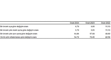 Tüketici fiyat endeksi (TÜFE) yıllık yüzde 64,86, aylık yüzde 6,70 arttı