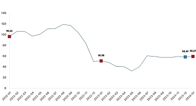 Yurt Dışı Üretici Fiyat Endeksi (YD-ÜFE) yıllık yüzde 59,27 arttı, aylık yüzde 4,57 arttı