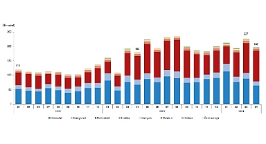 Tüik: Nisan ayında 196 bin 309 adet taşıtın trafiğe kaydı yapıldı