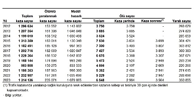 Tüik: Türkiye'de 235 bin 71 adet ölümlü yaralanmalı trafik kazası meydana geldi