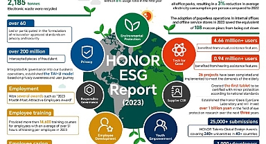 HONOR 2023 ESG Raporunu Sürdürülebilir Kalkınma Forumu'nda Açıkladı