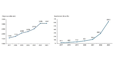 Tüik: Devlet destekli tarım sigortalarında toplam sigorta bedeli %115,5 arttı
