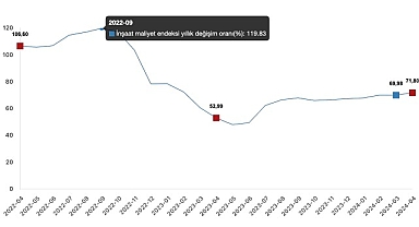 Tüik: İnşaat maliyet endeksi yıllık %71,80 arttı, aylık %2,12 arttı