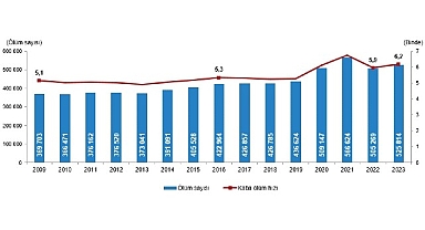 Tüik: Ölüm sayısı 2023 yılında 525 bin 814 oldu