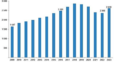Tüik: Sinema salonlarının sayısı 2 bin 618 oldu