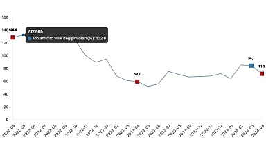 Tüik: Toplam ciro yıllık %71,9 arttı