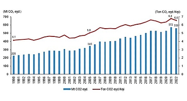 Tüik: Toplam sera gazı emisyonu 2022 yılında 558,3 Mt CO2 eşdeğeri oldu
