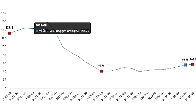 Tüik: Yurt İçi Üretici Fiyat Endeksi (Yİ-ÜFE) yıllık %57,68 arttı, aylık %1,96 arttı