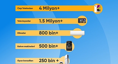 Cimri, yarıyıl verilerini açıkladı: Fiyat karşılaştırmasında zirvede cep telefonu var!