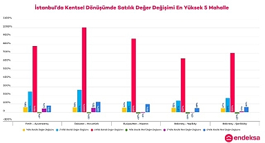 İstanbul’un Deprem Riski Yüksek Mahallelerindeki Konut Değer Değişimlerini Endeksa İnceledi