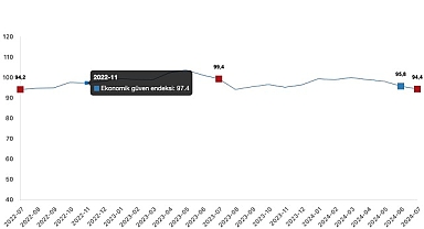 Tüik: Ekonomik güven endeksi 94,4 oldu