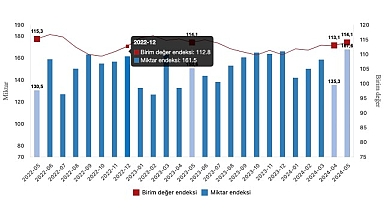 Tüik: İhracat birim değer endeksi aynı kaldı