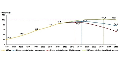 Tüik: Nüfus projeksiyonları yenilendi