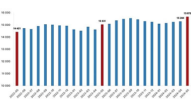 Tüik: Ücretli çalışan sayısı yıllık %4,3 arttı