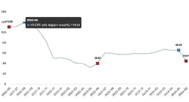 Tüik: Yurt Dışı Üretici Fiyat Endeksi (YD-ÜFE) yıllık %44,51 arttı, aylık %0,97 arttı