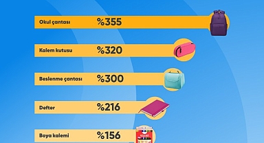 Cimri’de en çok okul çantası fiyatları karşılaştırıldı!
