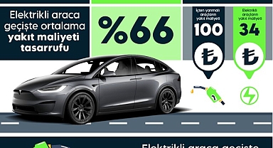 Elektrikli araçlar ile yakıt giderleri %66 azalıyor