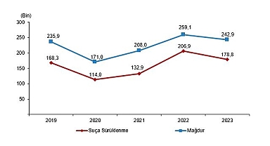 Tüik: Güvenlik birimlerine gelen veya getirilen çocukların karıştığı olay sayısı 537 bin 583 oldu