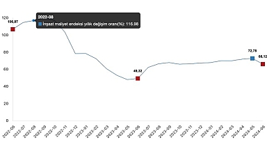 Tüik: İnşaat maliyet endeksi yıllık %66,12 arttı, aylık %0,40 arttı