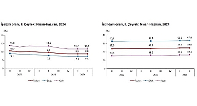 Tüik: Mevsim etkisinden arındırılmış işsizlik oranı %8,8 seviyesinde gerçekleşti