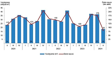 Tüik: Yapı ruhsatı verilen binaların yüzölçümü %30,9 azaldı