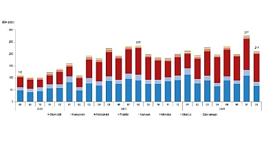 Tüik: Ağustos ayında 211 bin 389 adet taşıtın trafiğe kaydı yapıldı
