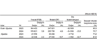 Tüik: Ağustos ayında genel ticaret sistemine göre ihracat %2,3 arttı, ithalat %10,7 azaldı