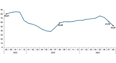 Tüik: Tüketici fiyat endeksi (TÜFE) yıllık %51,97, aylık %2,47 arttı